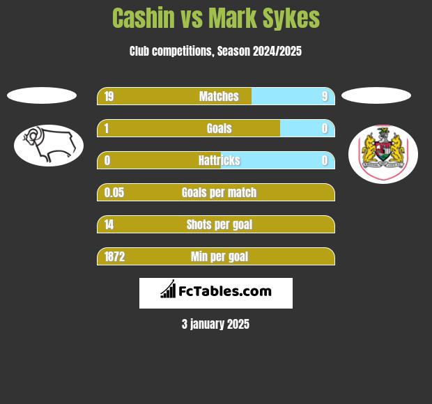 Cashin vs Mark Sykes h2h player stats