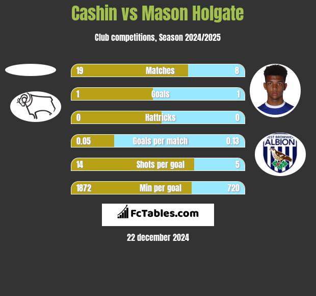 Cashin vs Mason Holgate h2h player stats