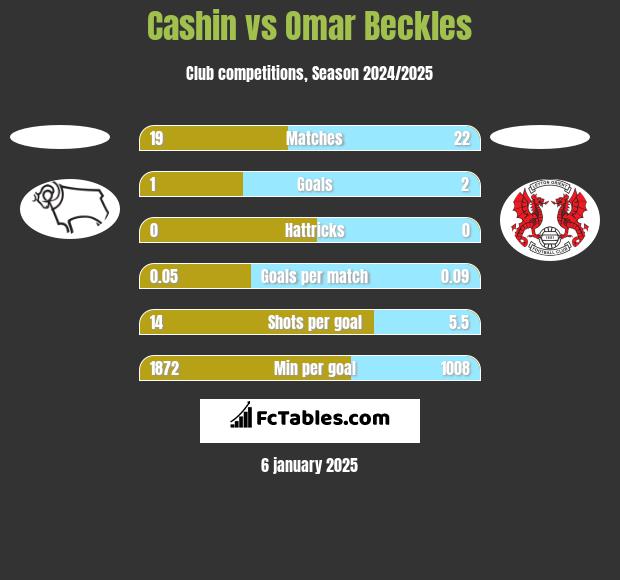 Cashin vs Omar Beckles h2h player stats