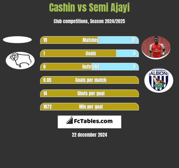 Cashin vs Semi Ajayi h2h player stats