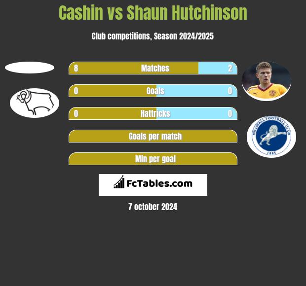 Cashin vs Shaun Hutchinson h2h player stats