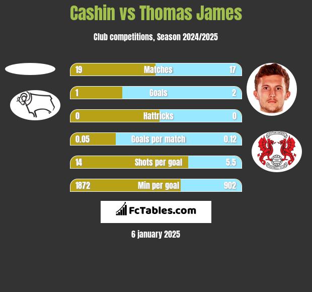 Cashin vs Thomas James h2h player stats