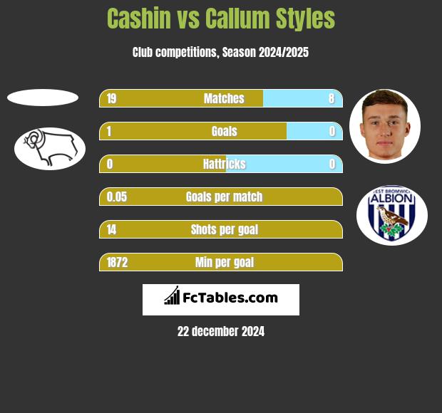 Cashin vs Callum Styles h2h player stats