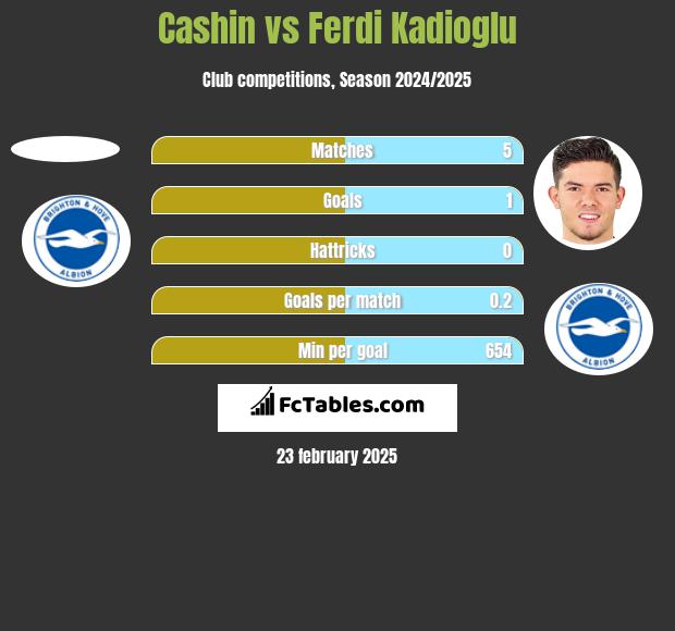 Cashin vs Ferdi Kadioglu h2h player stats