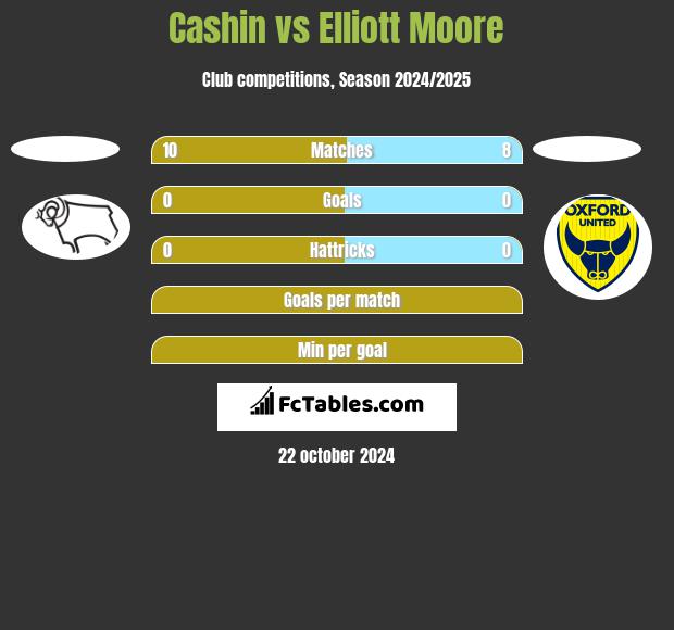 Cashin vs Elliott Moore h2h player stats