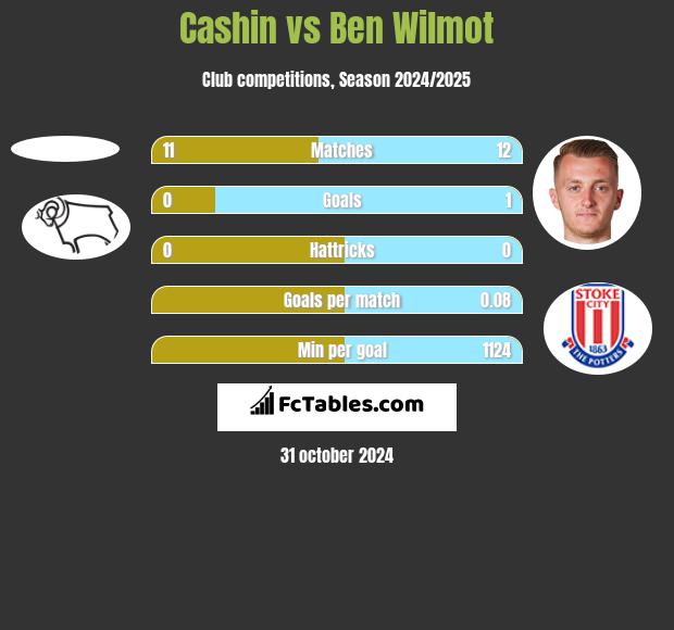 Cashin vs Ben Wilmot h2h player stats