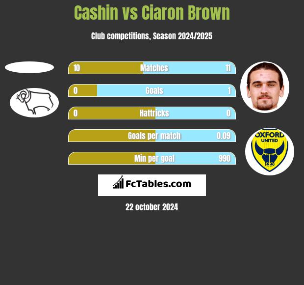 Cashin vs Ciaron Brown h2h player stats