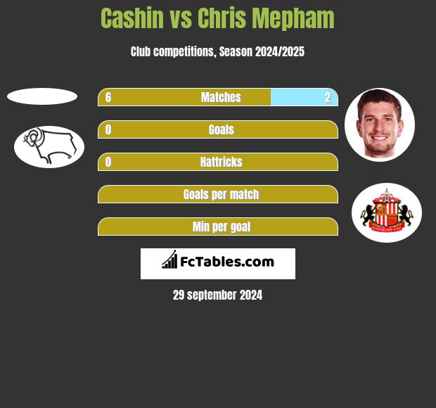 Cashin vs Chris Mepham h2h player stats