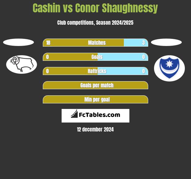 Cashin vs Conor Shaughnessy h2h player stats