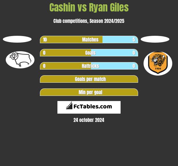 Cashin vs Ryan Giles h2h player stats