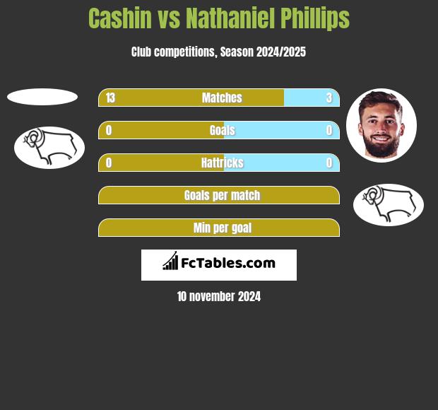 Cashin vs Nathaniel Phillips h2h player stats