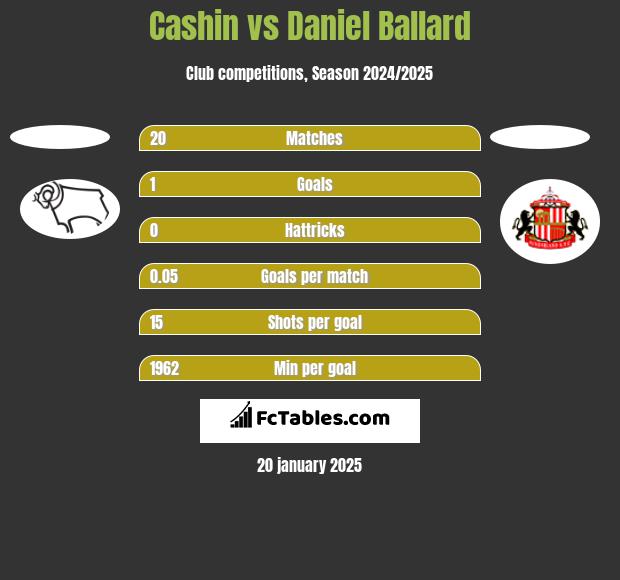 Cashin vs Daniel Ballard h2h player stats