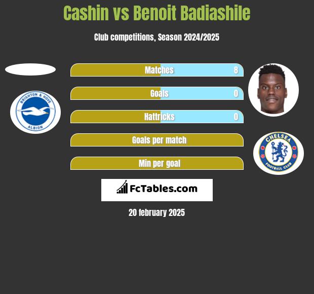 Cashin vs Benoit Badiashile h2h player stats