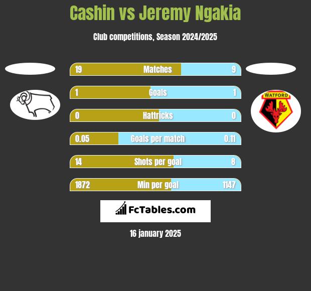 Cashin vs Jeremy Ngakia h2h player stats