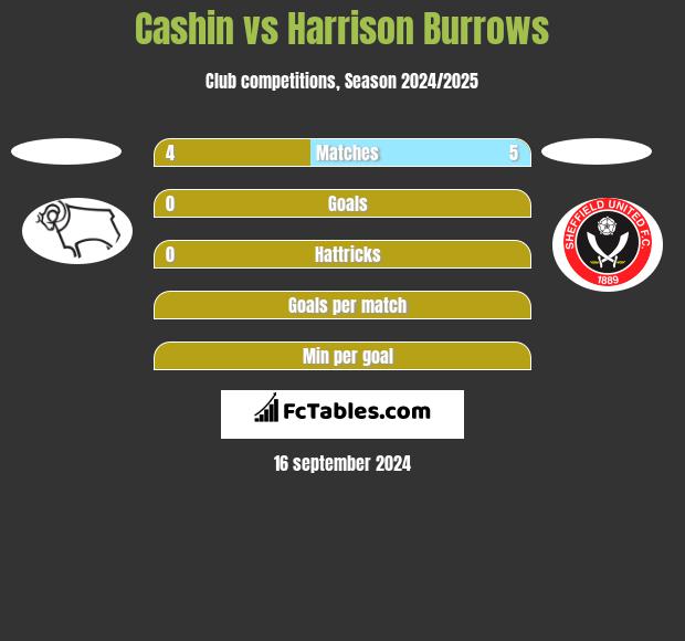 Cashin vs Harrison Burrows h2h player stats