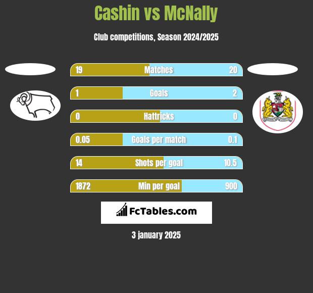 Cashin vs McNally h2h player stats