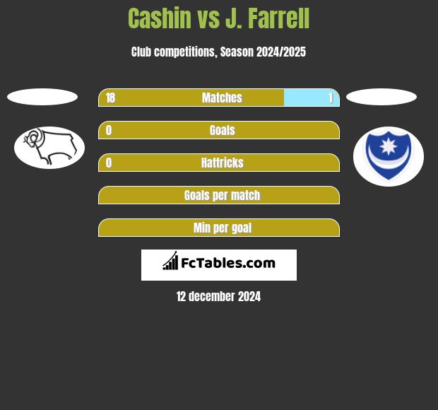 Cashin vs J. Farrell h2h player stats