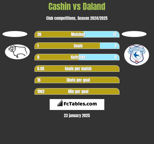 Cashin vs Daland h2h player stats