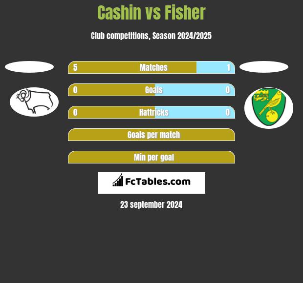 Cashin vs Fisher h2h player stats