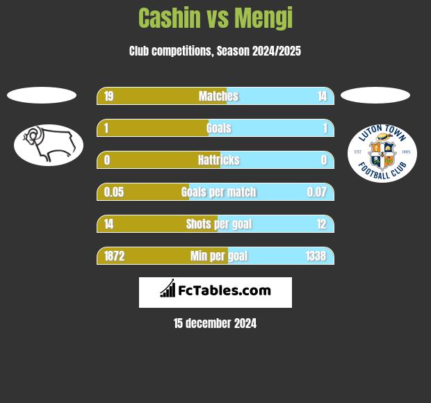 Cashin vs Mengi h2h player stats