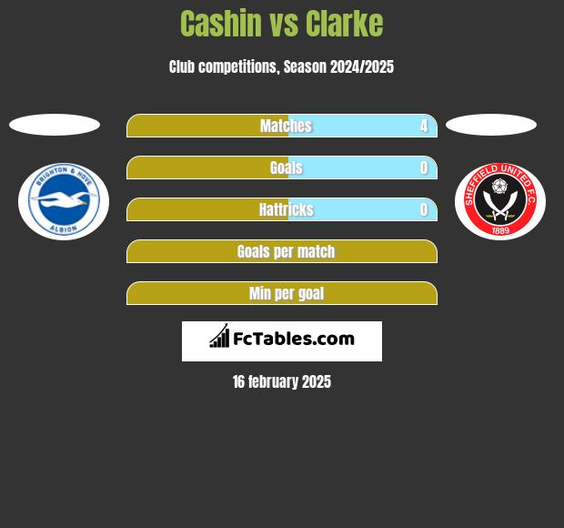 Cashin vs Clarke h2h player stats