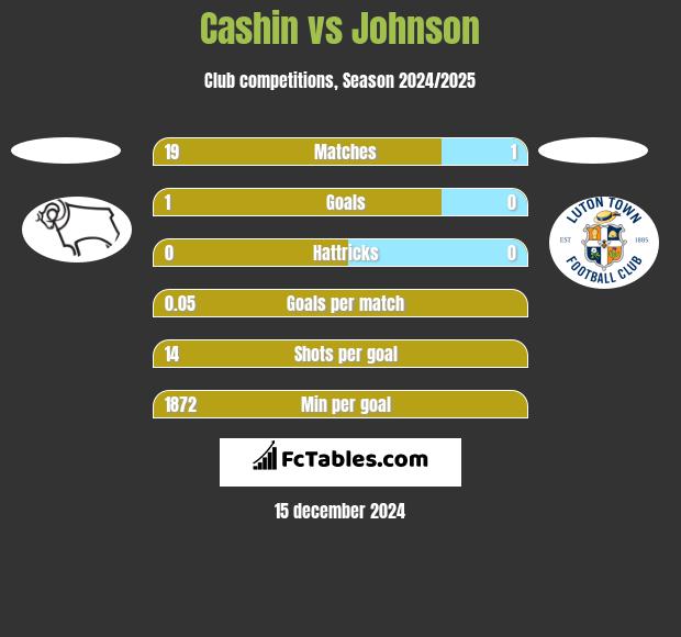 Cashin vs Johnson h2h player stats