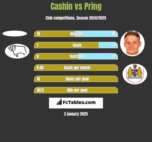 Cashin vs Pring h2h player stats