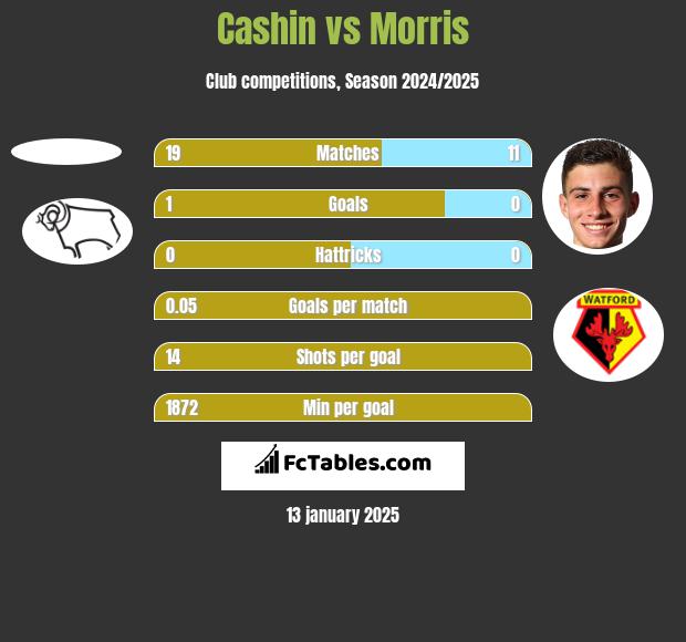 Cashin vs Morris h2h player stats