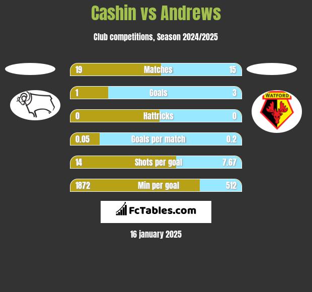 Cashin vs Andrews h2h player stats