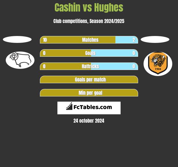 Cashin vs Hughes h2h player stats