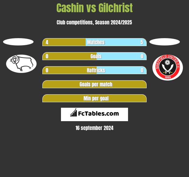 Cashin vs Gilchrist h2h player stats