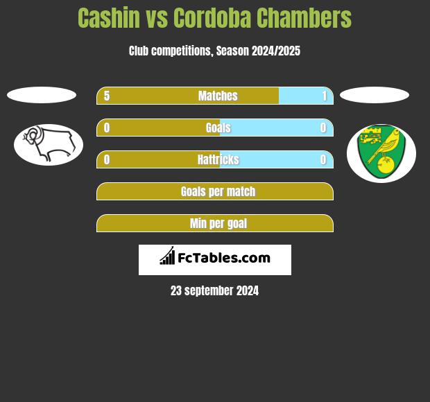 Cashin vs Cordoba Chambers h2h player stats