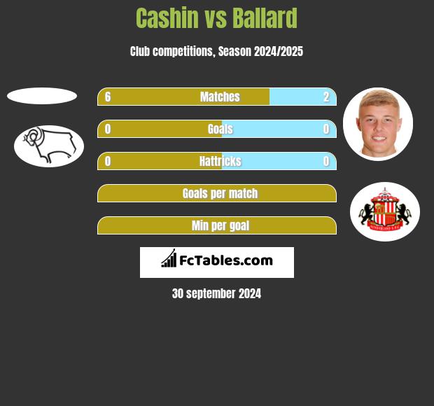 Cashin vs Ballard h2h player stats