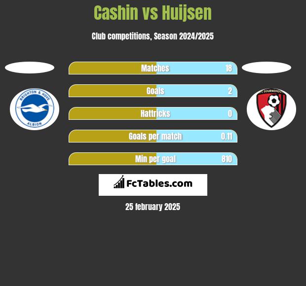 Cashin vs Huijsen h2h player stats