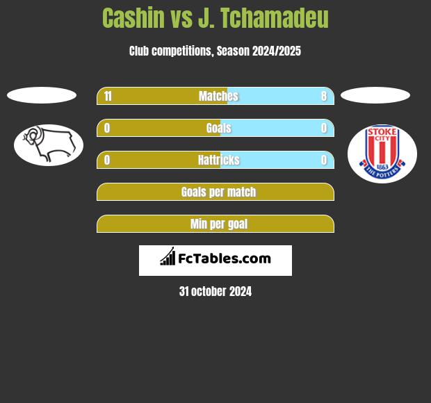 Cashin vs J. Tchamadeu h2h player stats