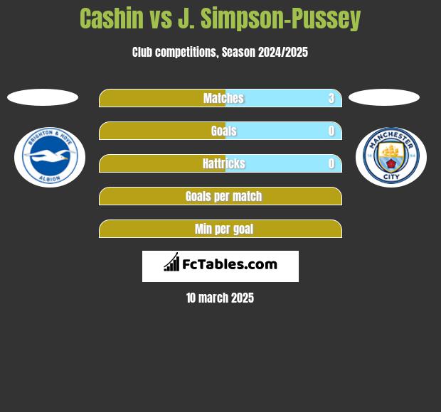 Cashin vs J. Simpson-Pussey h2h player stats