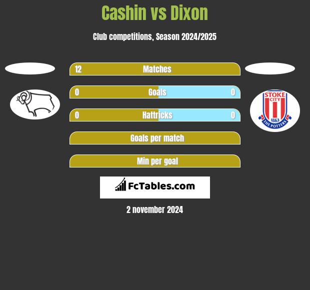 Cashin vs Dixon h2h player stats