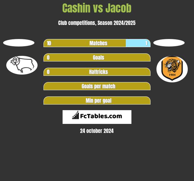 Cashin vs Jacob h2h player stats