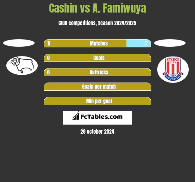 Cashin vs A. Famiwuya h2h player stats