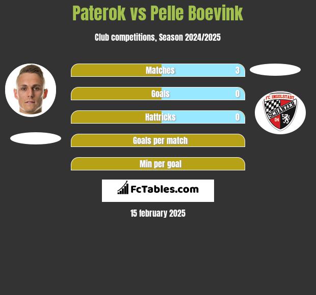 Paterok vs Pelle Boevink h2h player stats