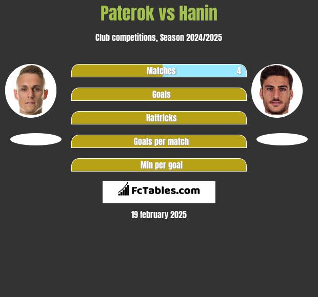 Paterok vs Hanin h2h player stats