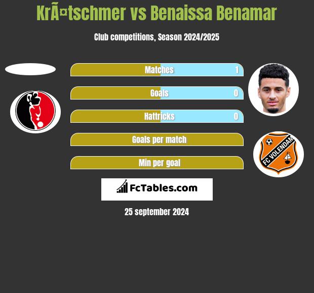 KrÃ¤tschmer vs Benaissa Benamar h2h player stats