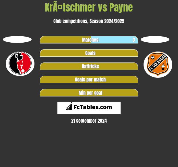 KrÃ¤tschmer vs Payne h2h player stats