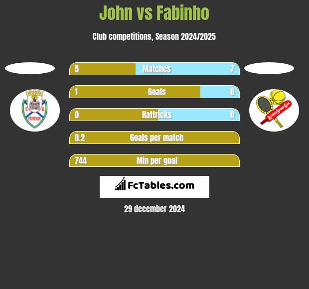 John vs Fabinho h2h player stats