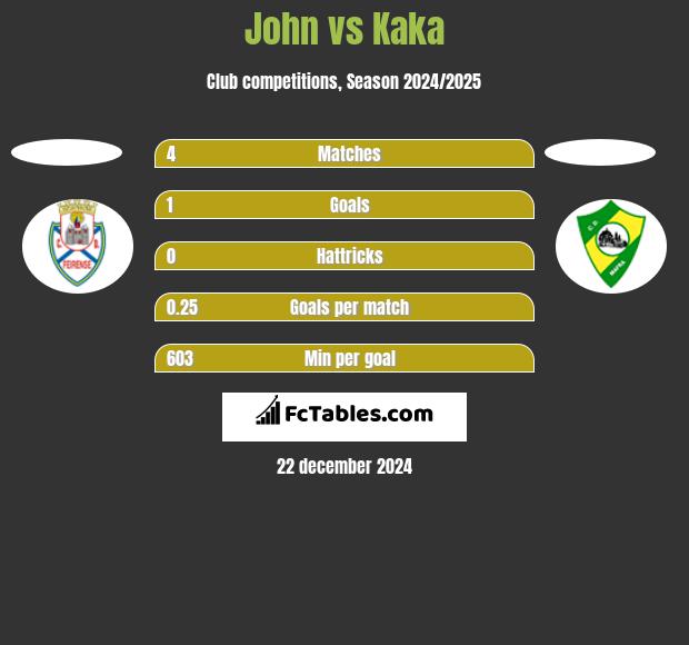 John vs Kaka h2h player stats