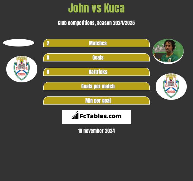 John vs Kuca h2h player stats