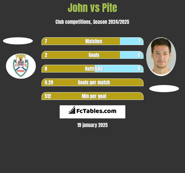 John vs Pite h2h player stats