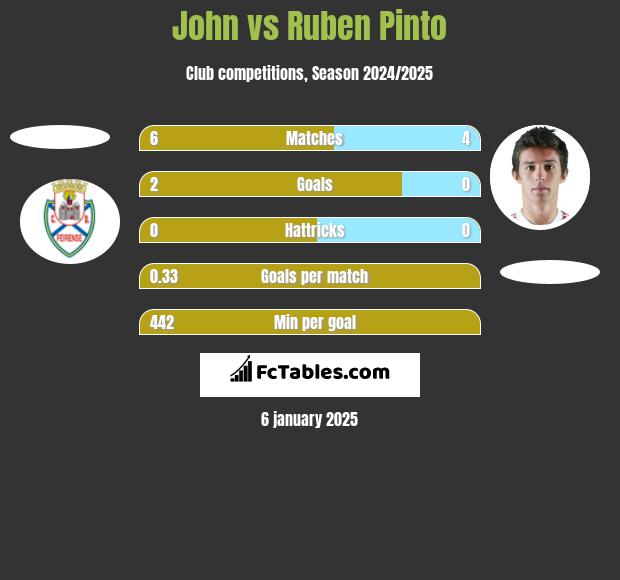 John vs Ruben Pinto h2h player stats