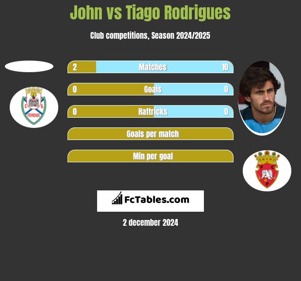 John vs Tiago Rodrigues h2h player stats