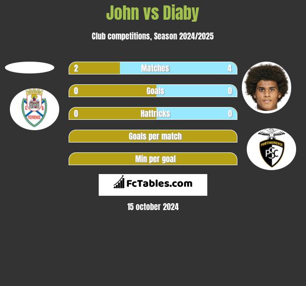 John vs Diaby h2h player stats